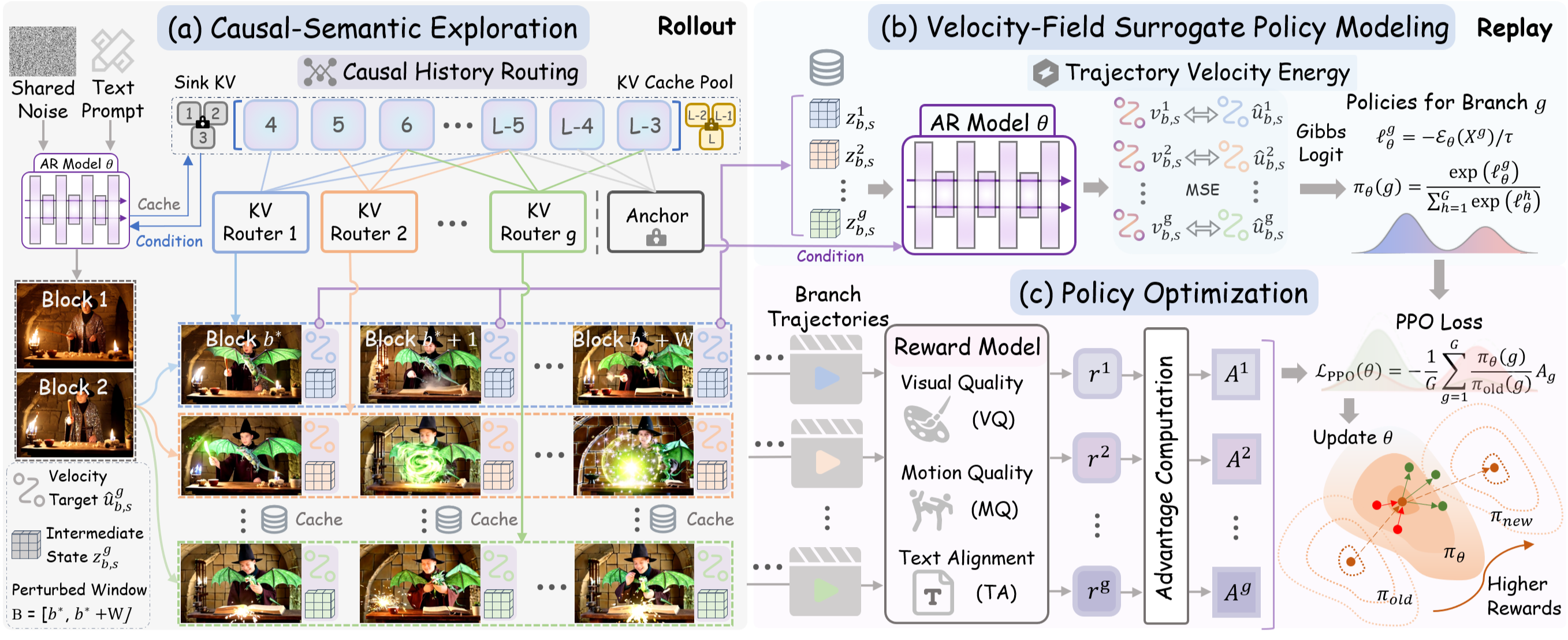 Overview of the KVPO training pipeline: exploration, TVE scoring, and contrastive flow-matching updates